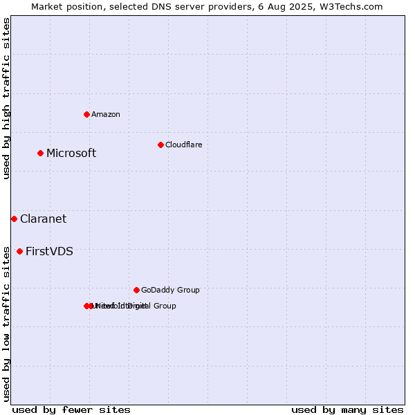 Market position of Microsoft vs. FirstVDS vs. Claranet