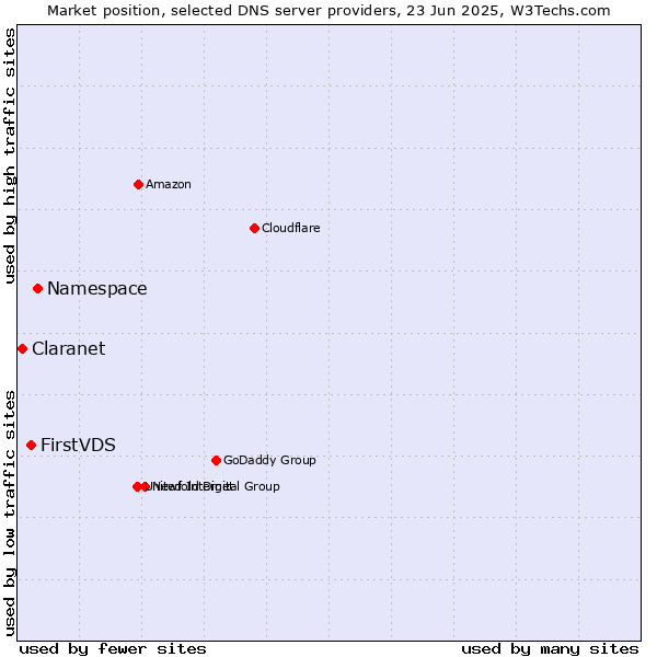 Market position of Namespace vs. FirstVDS vs. Claranet