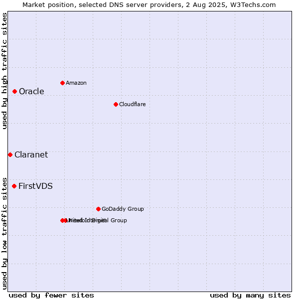 Market position of Oracle vs. FirstVDS vs. Claranet