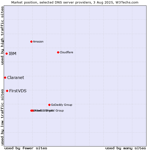 Market position of FirstVDS vs. IBM vs. Claranet