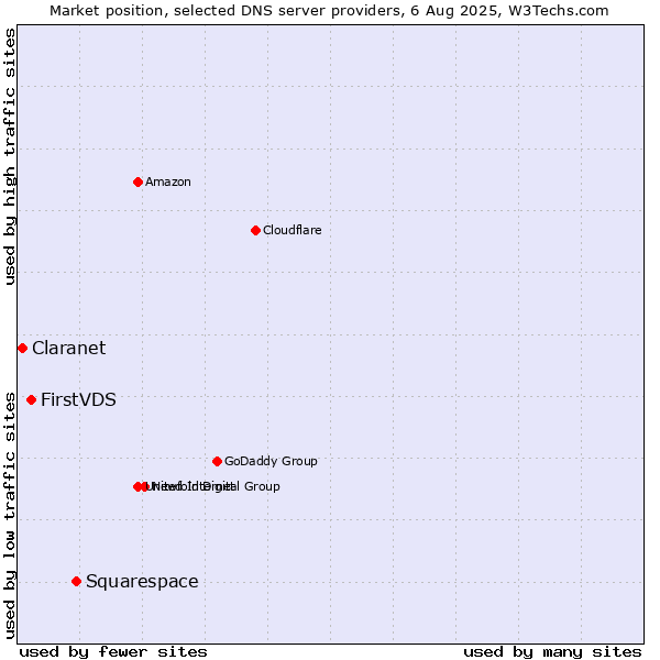Market position of Squarespace vs. FirstVDS vs. Claranet