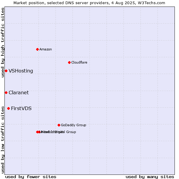 Market position of FirstVDS vs. Claranet vs. VSHosting