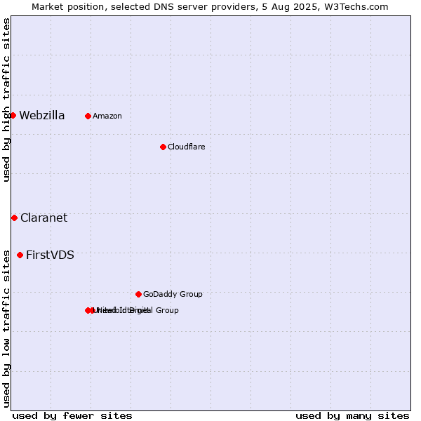 Market position of FirstVDS vs. Claranet vs. Webzilla