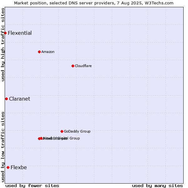 Market position of Flexbe vs. Claranet vs. Flexential