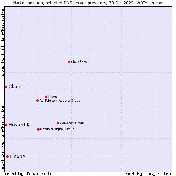 Market position of Flexbe vs. Claranet vs. HosterPK