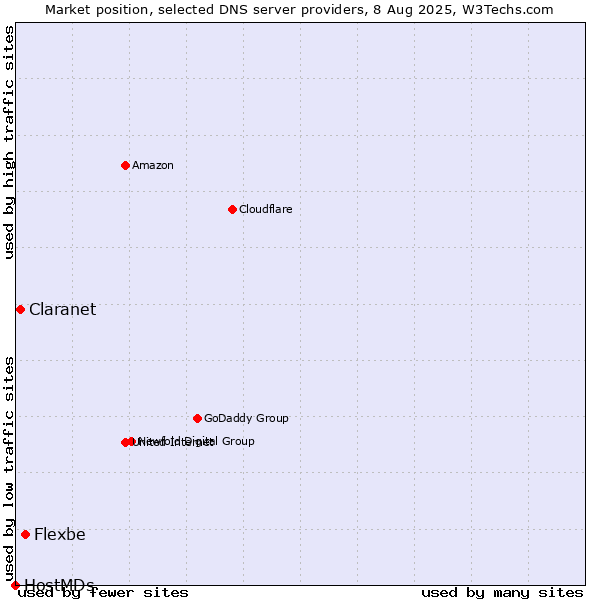 Market position of Flexbe vs. Claranet vs. HostMDs