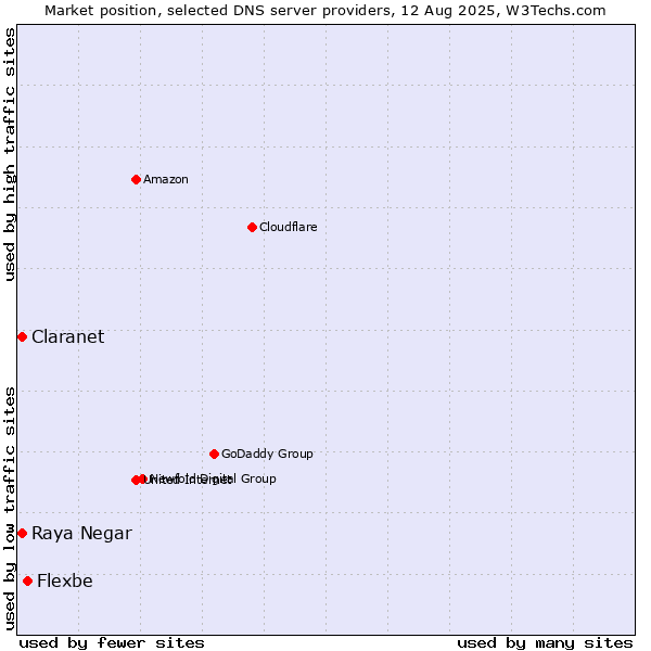Market position of Flexbe vs. Claranet vs. Raya Negar