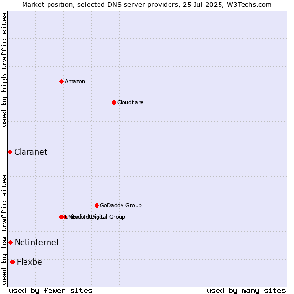 Market position of Flexbe vs. Netinternet vs. Claranet