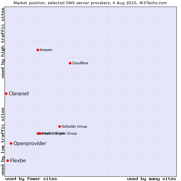 Market position of Openprovider vs. Flexbe vs. Claranet