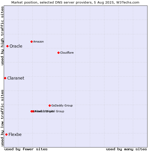 Market position of Oracle vs. Flexbe vs. Claranet