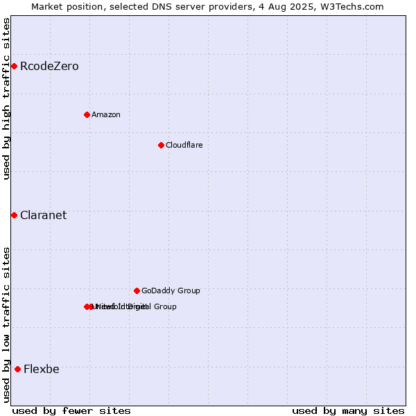 Market position of Flexbe vs. Claranet vs. RcodeZero