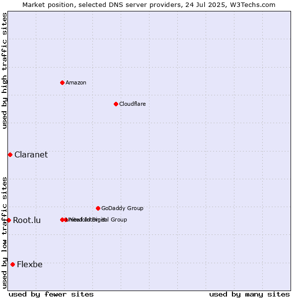 Market position of Flexbe vs. Claranet vs. Root.lu