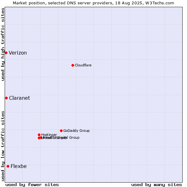 Market position of Flexbe vs. Claranet vs. Verizon
