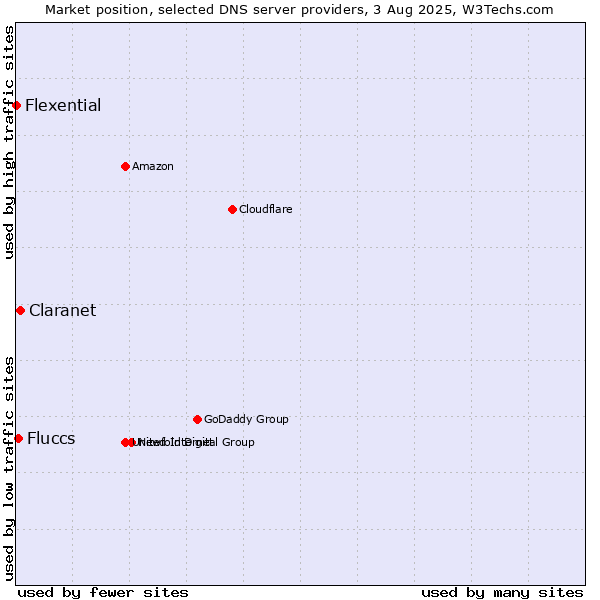 Market position of Claranet vs. Fluccs vs. Flexential