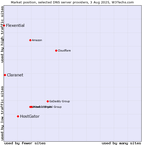 Market position of HostGator vs. Claranet vs. Flexential