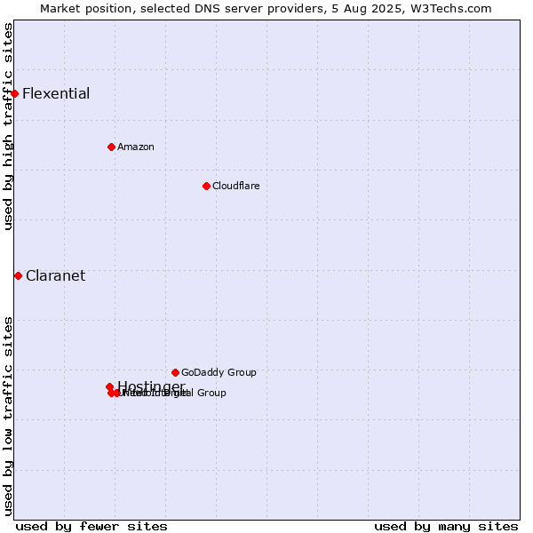 Market position of Hostinger vs. Claranet vs. Flexential
