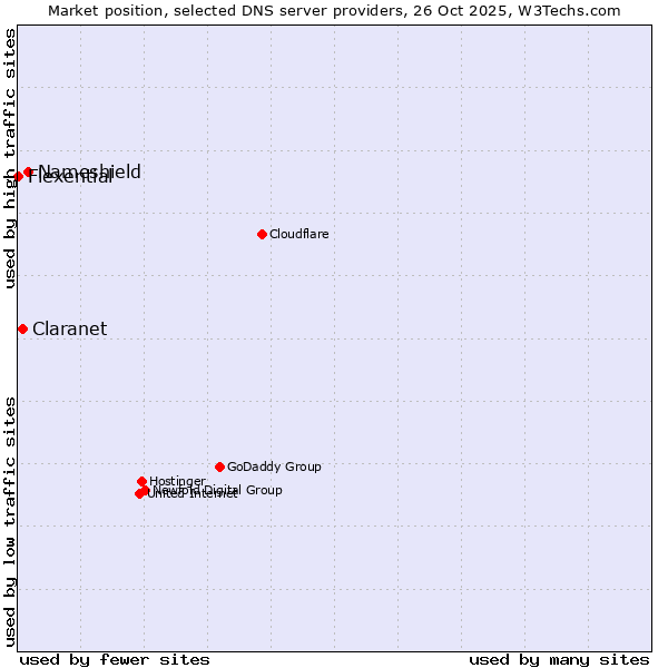 Market position of Nameshield vs. Claranet vs. Flexential