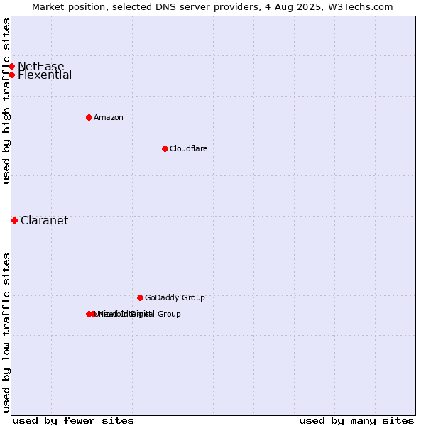 Market position of Claranet vs. Flexential vs. NetEase