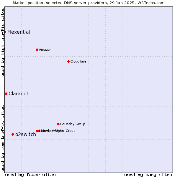 Market position of o2switch vs. Claranet vs. Flexential