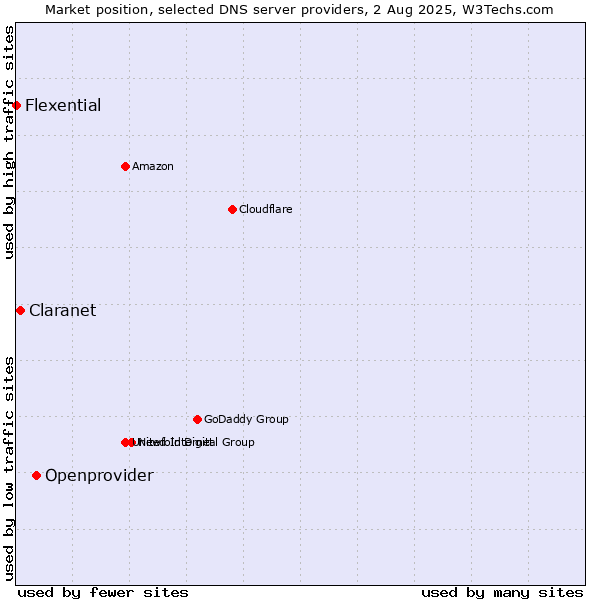 Market position of Openprovider vs. Claranet vs. Flexential
