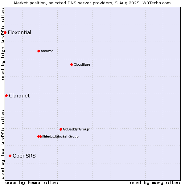 Market position of OpenSRS vs. Claranet vs. Flexential