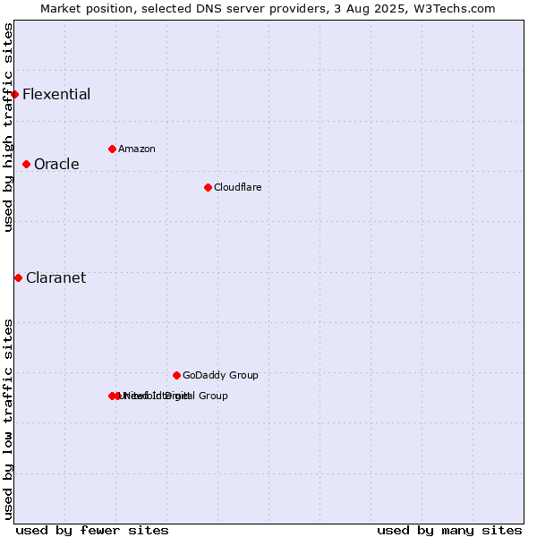 Market position of Oracle vs. Claranet vs. Flexential
