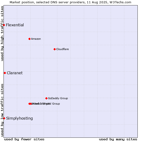 Market position of Claranet vs. Simplyhosting vs. Flexential
