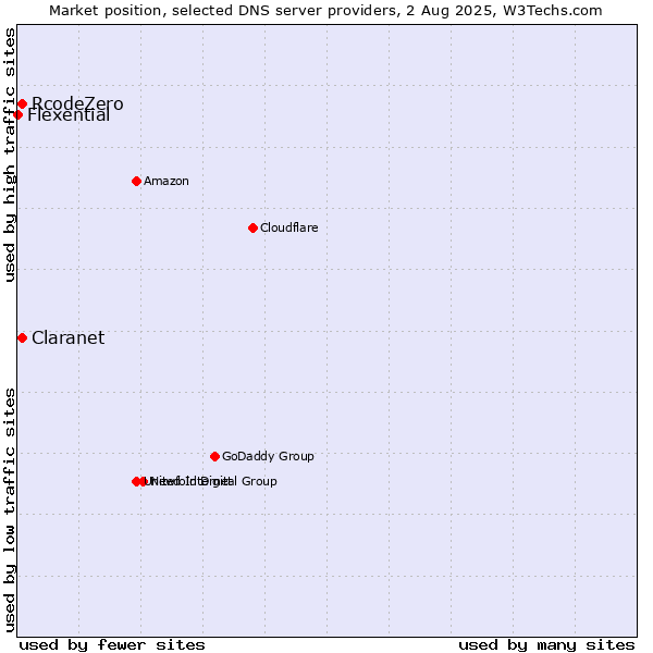 Market position of Claranet vs. RcodeZero vs. Flexential