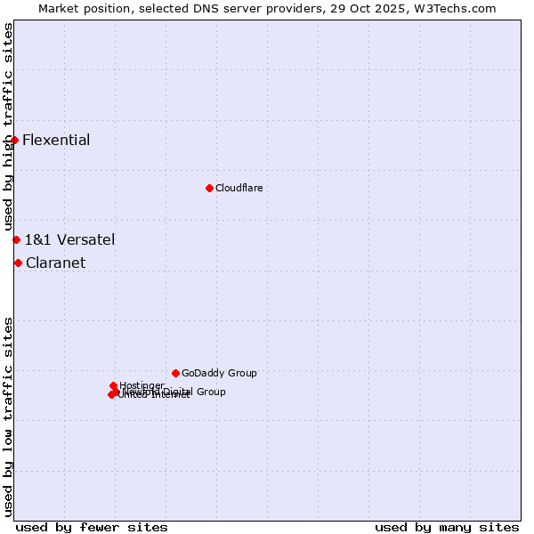 Market position of Claranet vs. 1&1 Versatel vs. Flexential