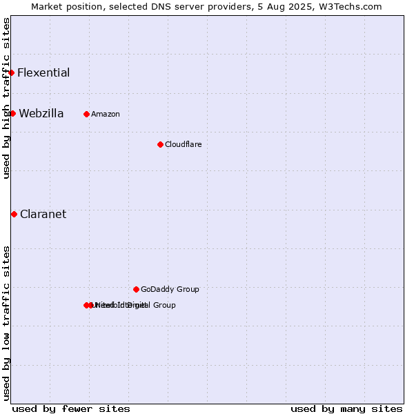 Market position of Claranet vs. Webzilla vs. Flexential