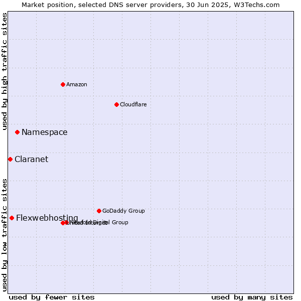 Market position of Namespace vs. Flexwebhosting vs. Claranet