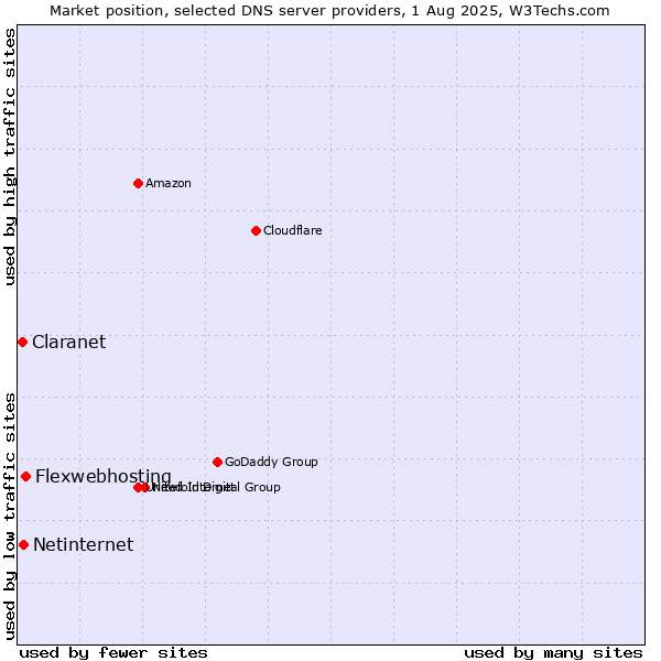 Market position of Flexwebhosting vs. Netinternet vs. Claranet
