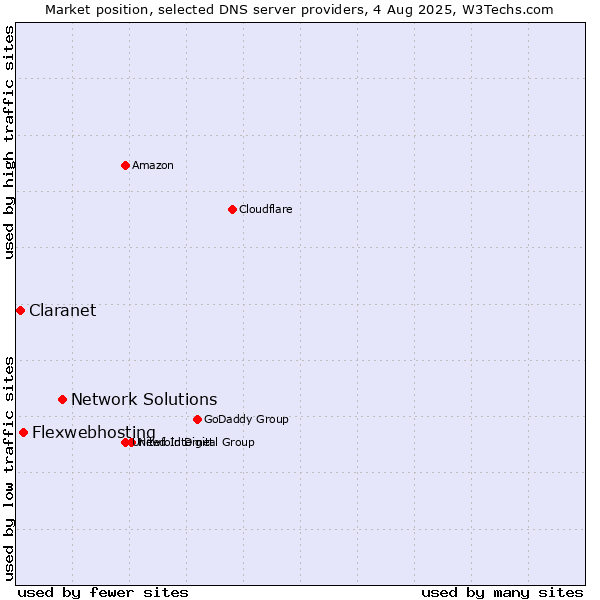 Market position of Network Solutions vs. Flexwebhosting vs. Claranet