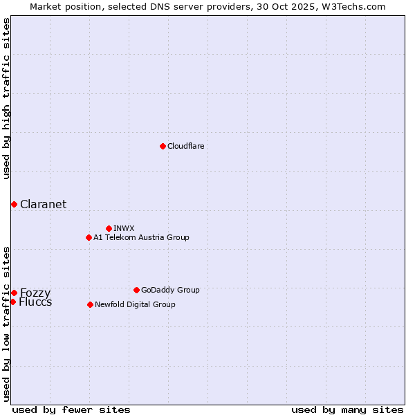 Market position of Claranet vs. Fozzy vs. Fluccs