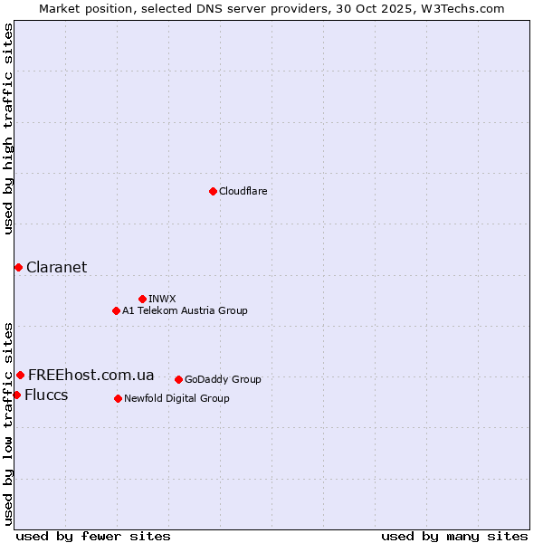 Market position of FREEhost.com.ua vs. Claranet vs. Fluccs