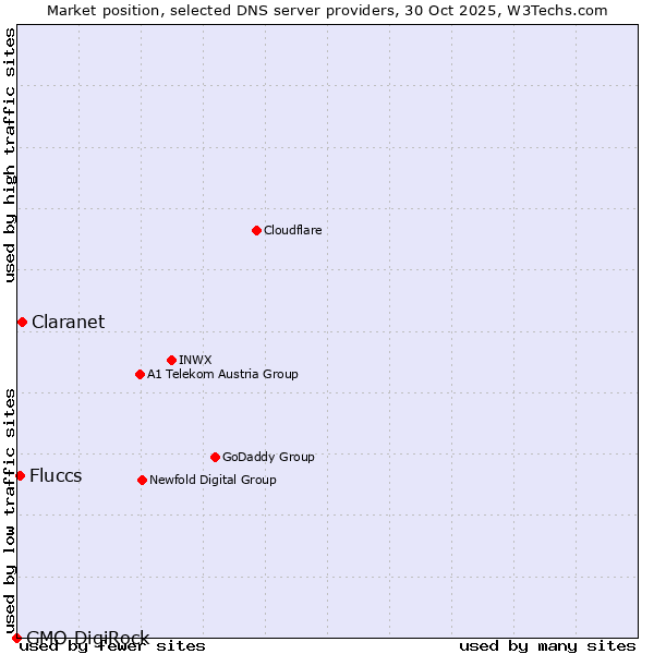 Market position of Claranet vs. Fluccs vs. GMO DigiRock