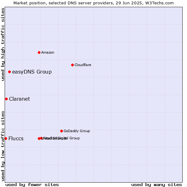 Market position of easyDNS Group vs. Claranet vs. Fluccs