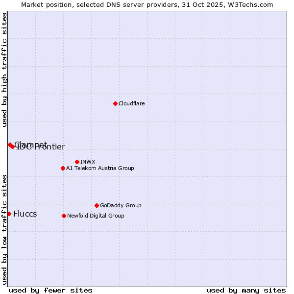 Market position of IDC Frontier vs. Claranet vs. Fluccs