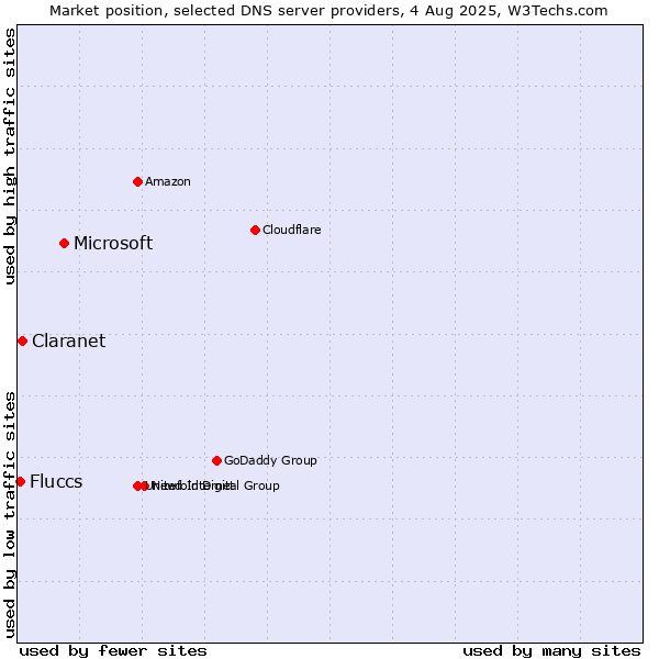 Market position of Microsoft vs. Claranet vs. Fluccs