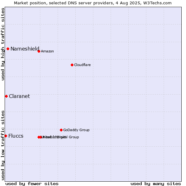 Market position of Nameshield vs. Claranet vs. Fluccs