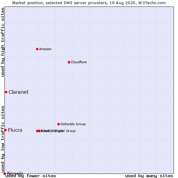 Market position of Claranet vs. Fluccs vs. Nanelo