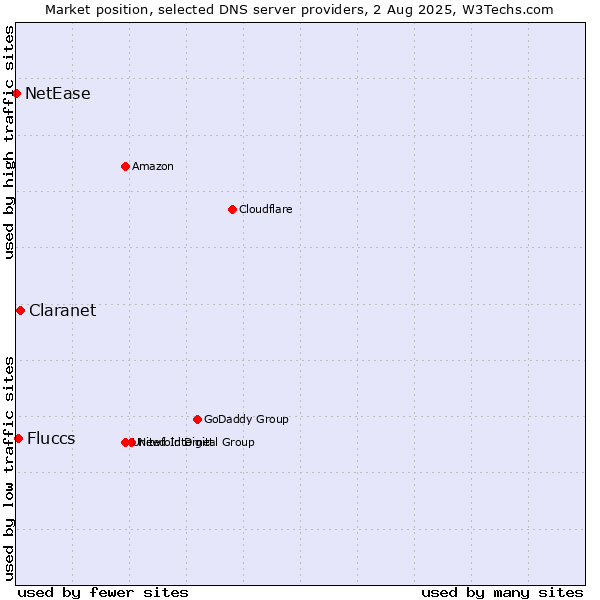 Market position of Claranet vs. Fluccs vs. NetEase