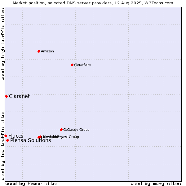 Market position of Piensa Solutions vs. Claranet vs. Fluccs