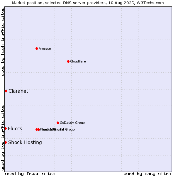Market position of Claranet vs. Shock Hosting vs. Fluccs