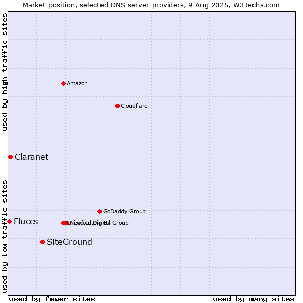 Market position of SiteGround vs. Claranet vs. Fluccs