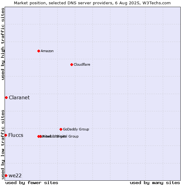 Market position of Claranet vs. we22 vs. Fluccs