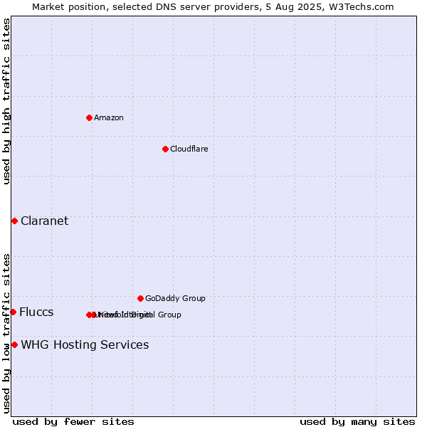 Market position of Claranet vs. WHG Hosting Services vs. Fluccs