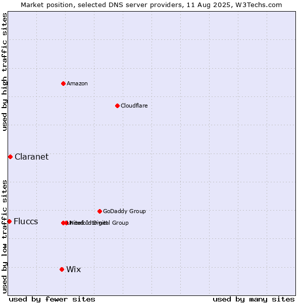 Market position of Wix vs. Claranet vs. Fluccs