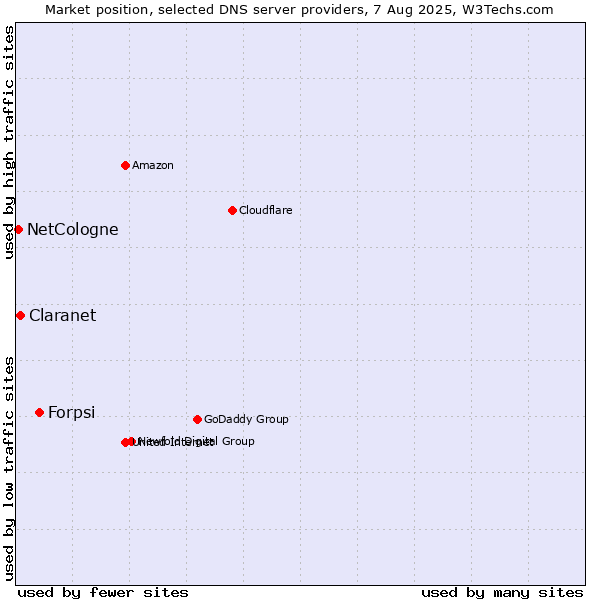 Market position of Forpsi vs. Claranet vs. NetCologne