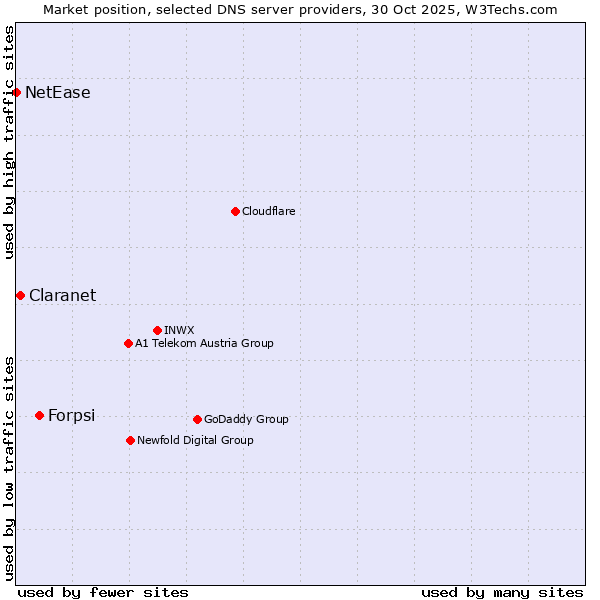 Market position of Forpsi vs. Claranet vs. NetEase